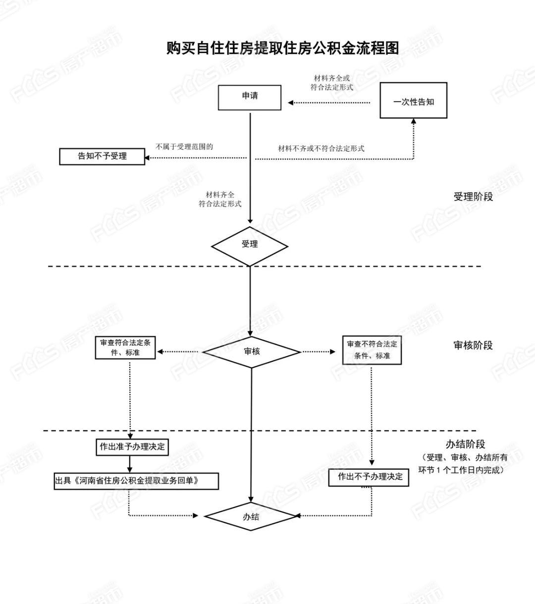 购买自助住房提取住房公积金流程图