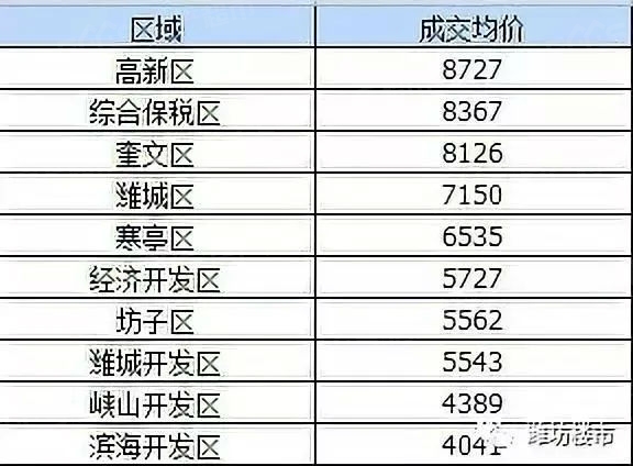 安博体育官方网站【潍坊楼市】2019年1-10月份潍坊商品房网签成交数据(图3)