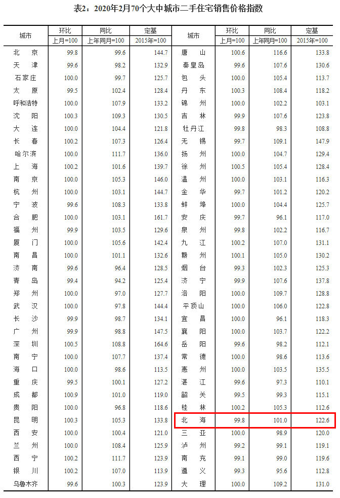 2020年2月70個大中城市二手房銷售價格指數,來源於國家統