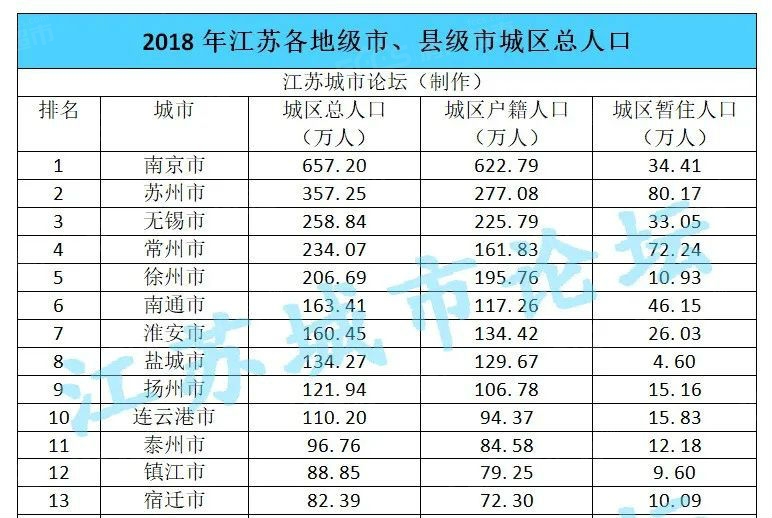 市区人口排名_2016年中国各省区市人口最新排名
