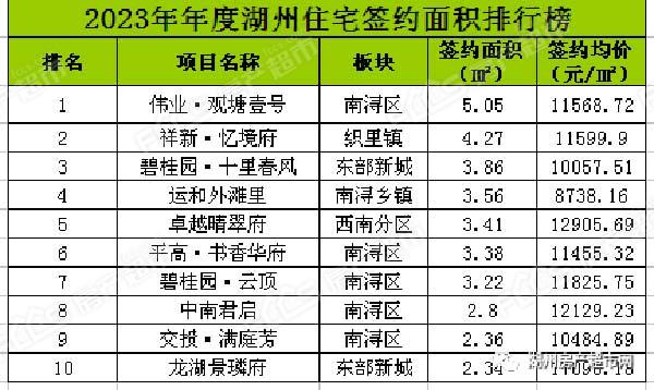 湖州年度住宅銷售排行榜出爐進入榜單的最低門檻是多少