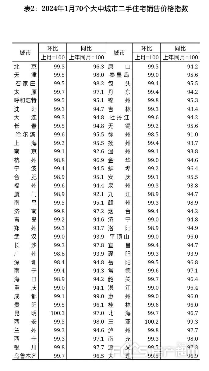 2024年1月份商品住宅销售价格环比降幅收窄