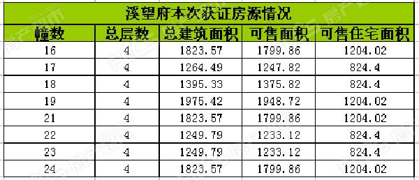 40套，东部新城又有楼盘即将加推！（含一房一价）