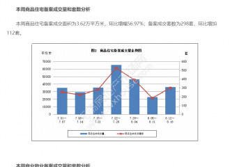8.12~8.18无锡商品房一周备案成交7.29万平方米的配图