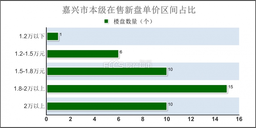 一竞技官网嘉兴房价年终大起底市本级新房价格体系二手房排行榜公开(图4)