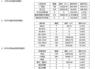 2025年3月市区房地产市场运行基本情况的配图