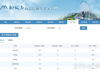 2025年一季度主城区商品房网签数据的配图